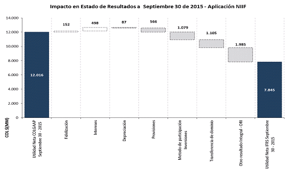 Juan Valdez® consolida crecimiento a septiembre de 2015
