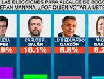 Claudia López lidera encuesta en Bogota
