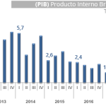 Producto Interno Bruto (PIB) Base 2015
