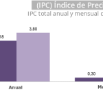 Inflación en Colombia cerró el 2019 en 3,8%