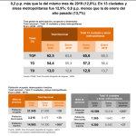 En enero de 2020 la tasa de desempleo fue 13,0% a nivel nacional; 2020-02-29
