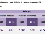 En febrero de 2020 la variación mensual del IPC fue 0,6720-03-05 (1)