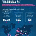 A 54 se eleva el número de contagios de coronavirus en el país