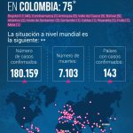 Las autoridades sanitarias han confirmado 75 casos de coronavirus (COVID-19) en Colombia