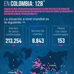 Asciende a 128 el número de casos de coronavirus en Colombia19032020