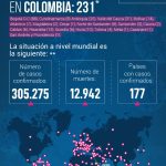 Asciende a 231 los casos de contagio y dos personas fallecidas por COVID-19 en el país 22032020