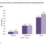 En marzo de 2020 la variación mensual del IPC fue 0,57% 2020-04-04 (1)
