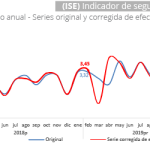 Para el mes de febrero de 2020 el ISE en su serie original, se ubicó en 103,24,