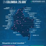 Colombia llegó a 26.688 contagiados y 853 fallecidos por COVID-19