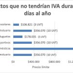 Productos que tendran días sin IVA