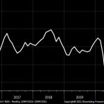 La inflación de EEUU se aceleró al 4,2%