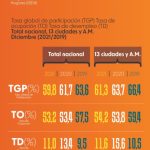 Informe de desempleo en Colombia Diciembre 2021