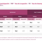 Tasa de desempleoa nacional en febrero frue de 12,9