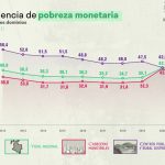 La pobreza monetaria en Colombia disminuyó 3,2 puntos porcentuales en 2021 y se ubicó en el 39,3 %,