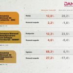 Para marzo 2022 las ventas de comercio aumentaron anualmente 12,0 % y la producción de la industria manufacturera creció 12,3 %. En el sector de alojamiento, los ingresos y el personal ocupado presentaron variaciones anuales de 68,3 % y 27,2 %.