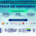Ecopetrol sella alianza con seis empresas internacionales para desarrollo de hidrógeno