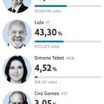Sorpresivo resultado en elecciones presidenciales de Brasil.