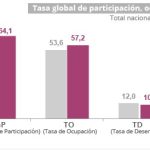Desempleo en Colombia cayó al 10.7%