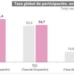 Para el mes de enero de 2023, la tasa de desempleo del total nacional fue 13,7%