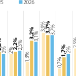 El Banco Mundial redujo la proyección de crecimiento de Colombia y América Latina