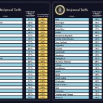 Tras la imposición de la medida impositiva por parte del presidente de EE.UU., Donald Trump, los analistas ya están advirtiendo por las consecuencias de dicha imposición