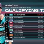 El piloto colombiano David Alonso dominó la clasificación en el GP de Estados Unidos y partirá desde el primer lugar en Austin.
