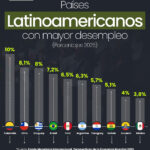 Desempleo en Latinoamerica