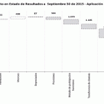 Juan Valdez® consolida crecimiento a septiembre de 2015