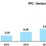 Índice de Precios al consumidor -IPC- Enero 2016