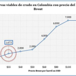 Con un barril de petróleo a USD$30,