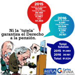 Ni la “tutela” garantiza el derecho a la pensión