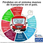 Perdidas en el servicio masivo de transporte