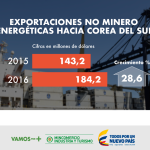 Exportaciones No Minero
