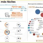 Tramites faciles