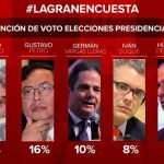 Se afianzan Fajardo y Petro en intención de voto para las presidenciales