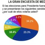 Redes Sociales alteran resultados de las encuestas y tendrán impacto sobre resultado de las elecciones