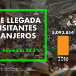 • La cifra marca un crecimiento de 28,3% frente a los 5,09 millones que llegaron en el 2016, de acuerdo con cifras del Ministerio de Comercio, Industria y Turismo.